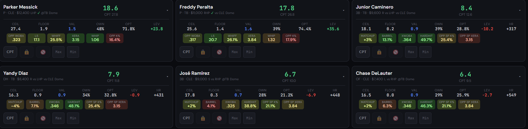 DFS Only MLB projections with ceiling, floor, ownership, optimal rate, and leverage